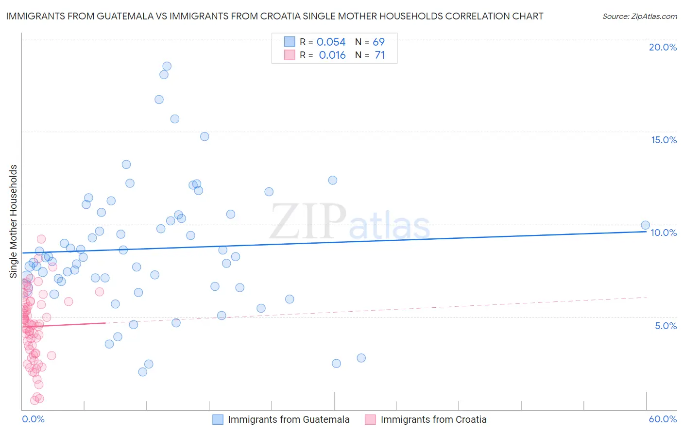 Immigrants from Guatemala vs Immigrants from Croatia Single Mother Households