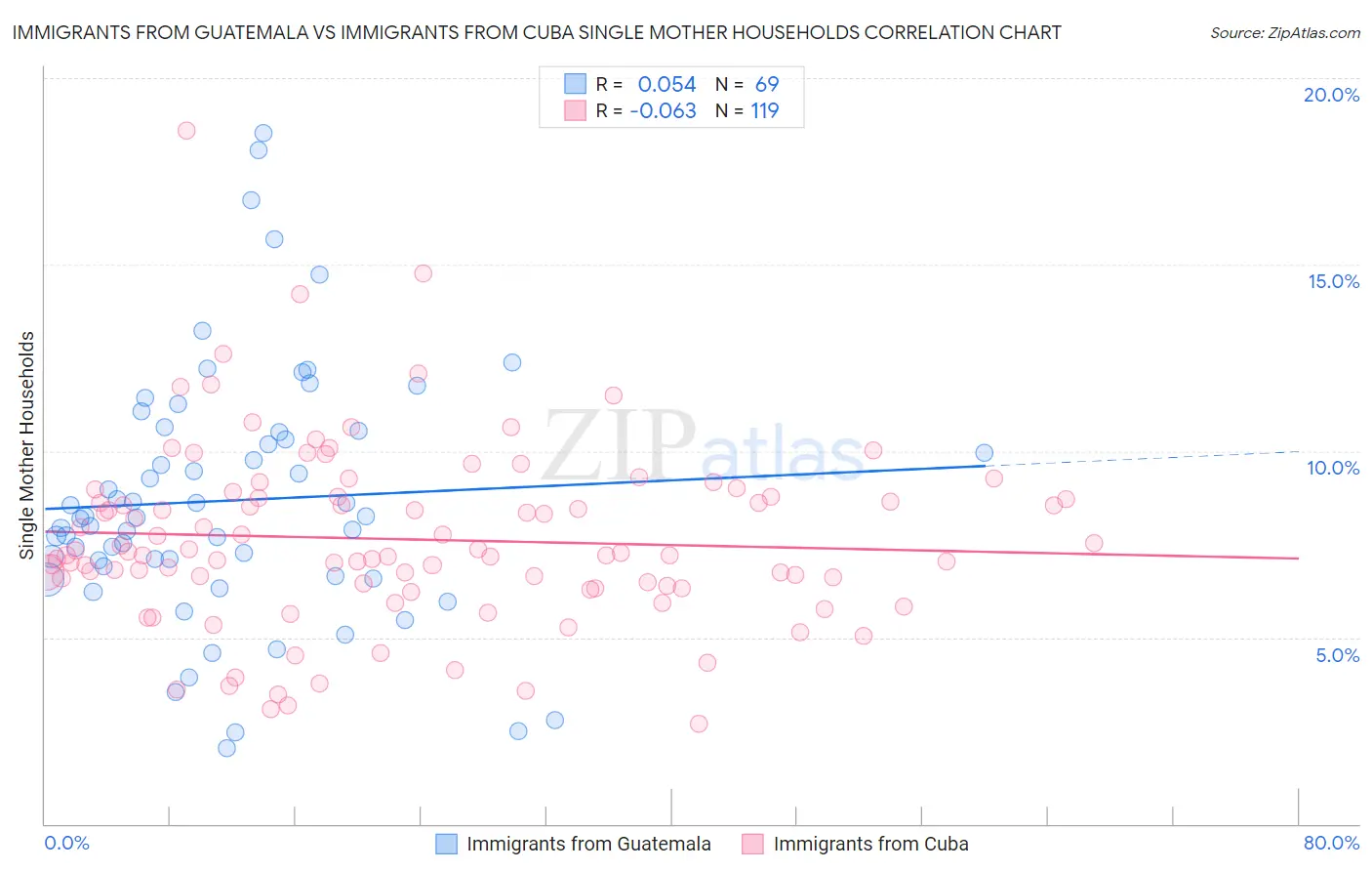 Immigrants from Guatemala vs Immigrants from Cuba Single Mother Households
