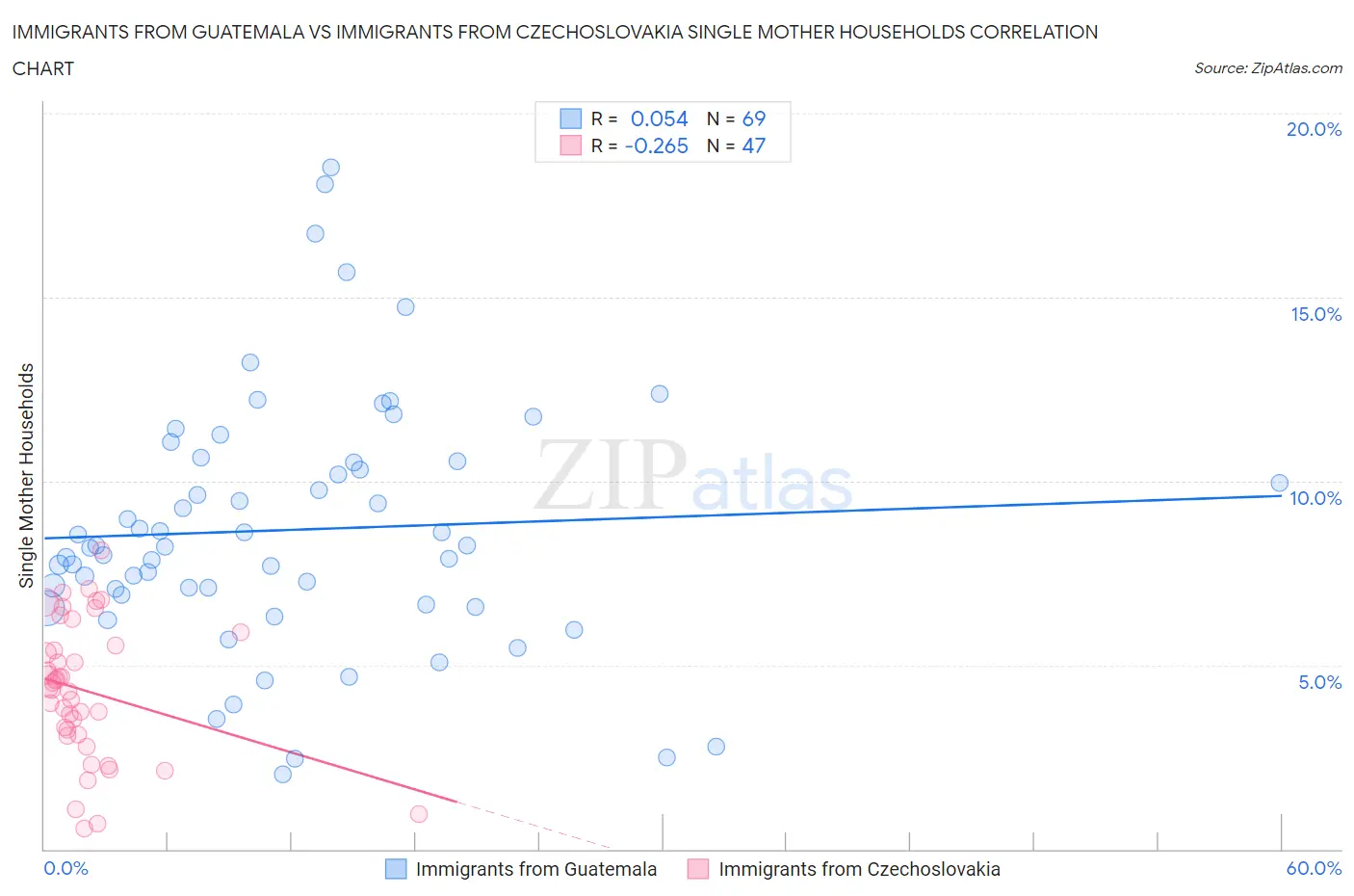 Immigrants from Guatemala vs Immigrants from Czechoslovakia Single Mother Households