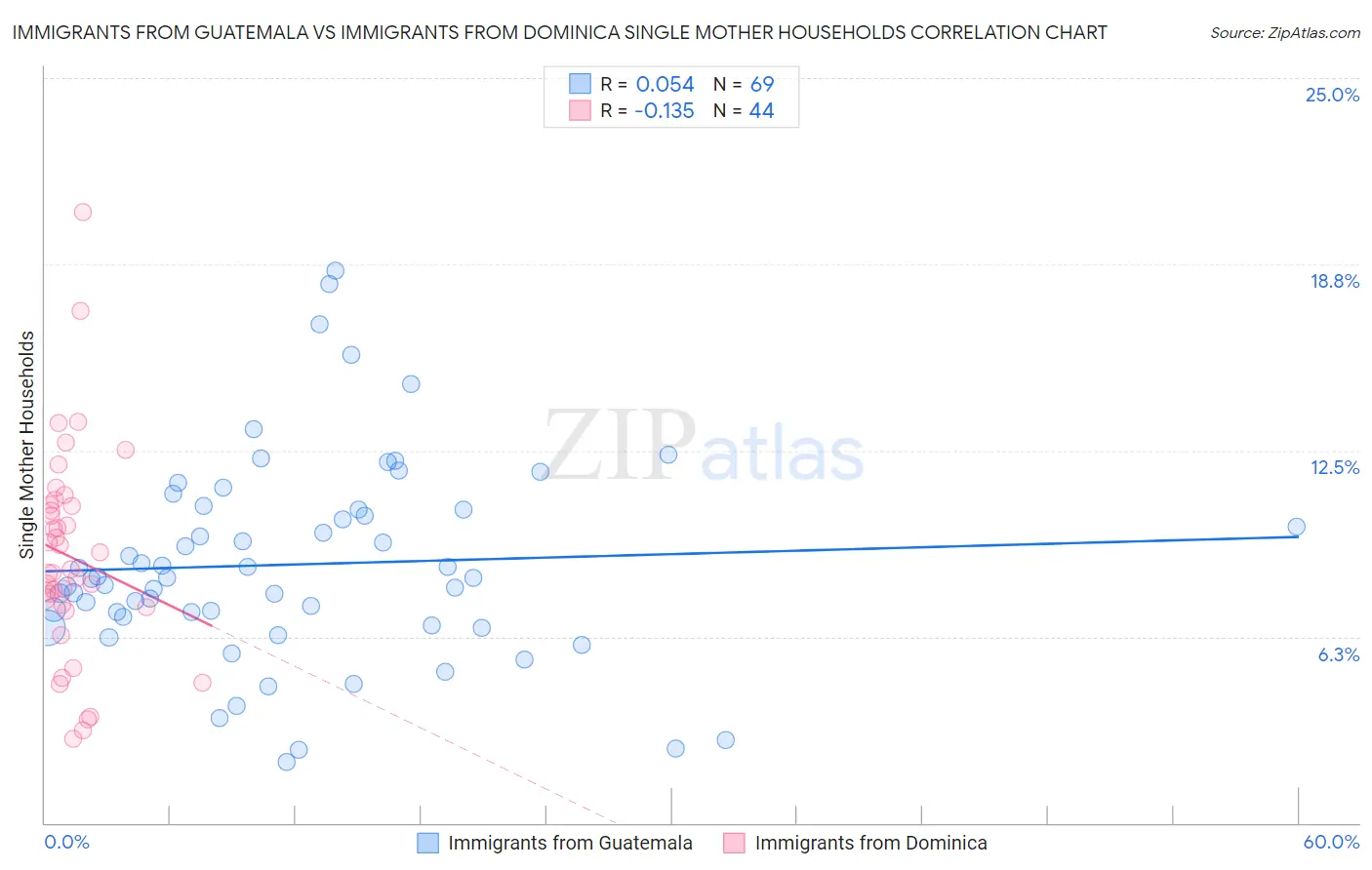 Immigrants from Guatemala vs Immigrants from Dominica Single Mother Households