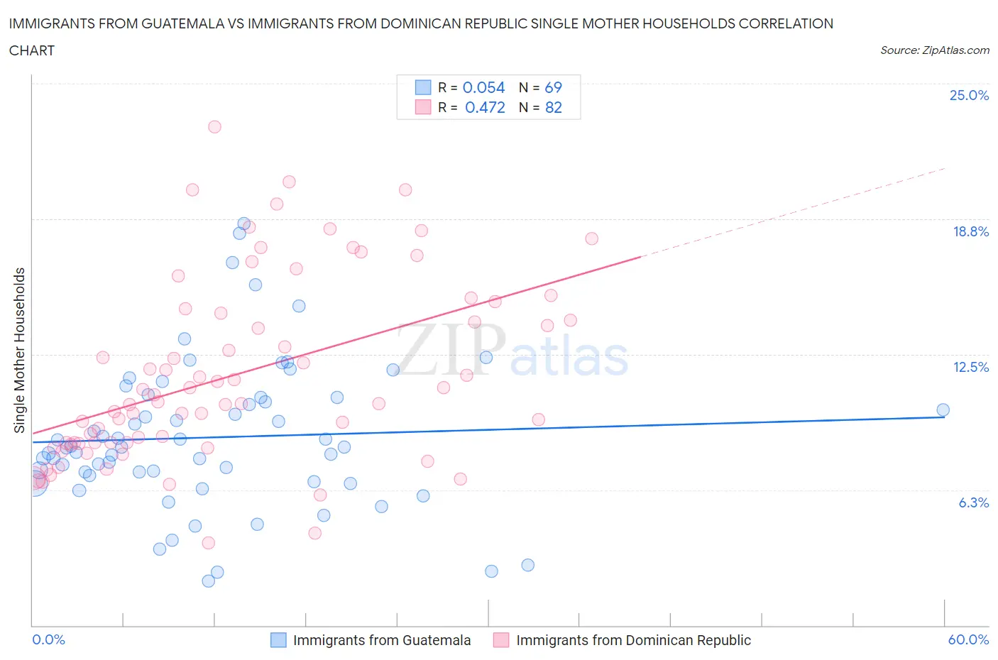Immigrants from Guatemala vs Immigrants from Dominican Republic Single Mother Households