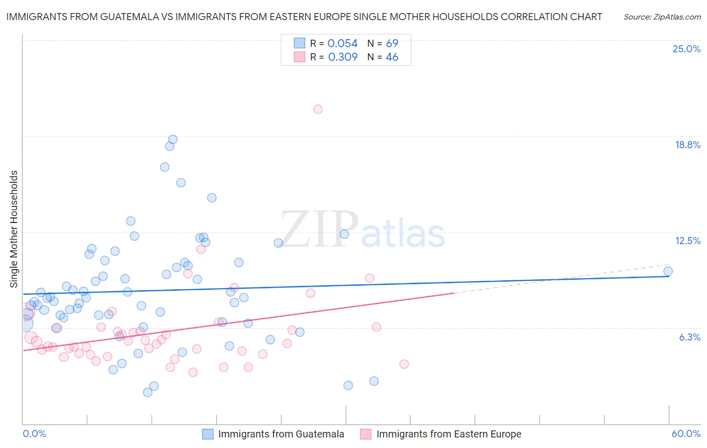 Immigrants from Guatemala vs Immigrants from Eastern Europe Single Mother Households