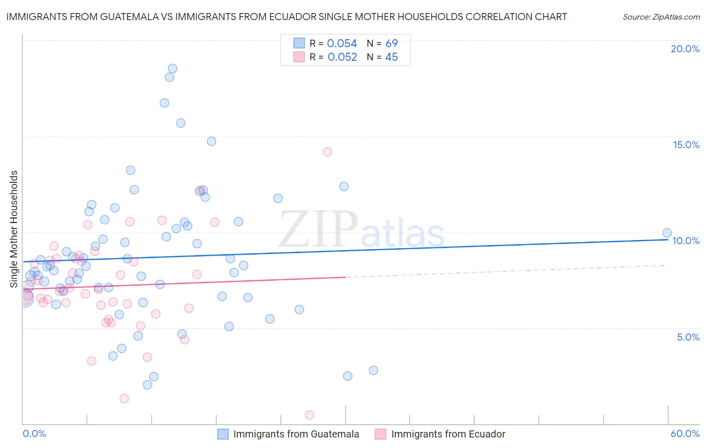 Immigrants from Guatemala vs Immigrants from Ecuador Single Mother Households