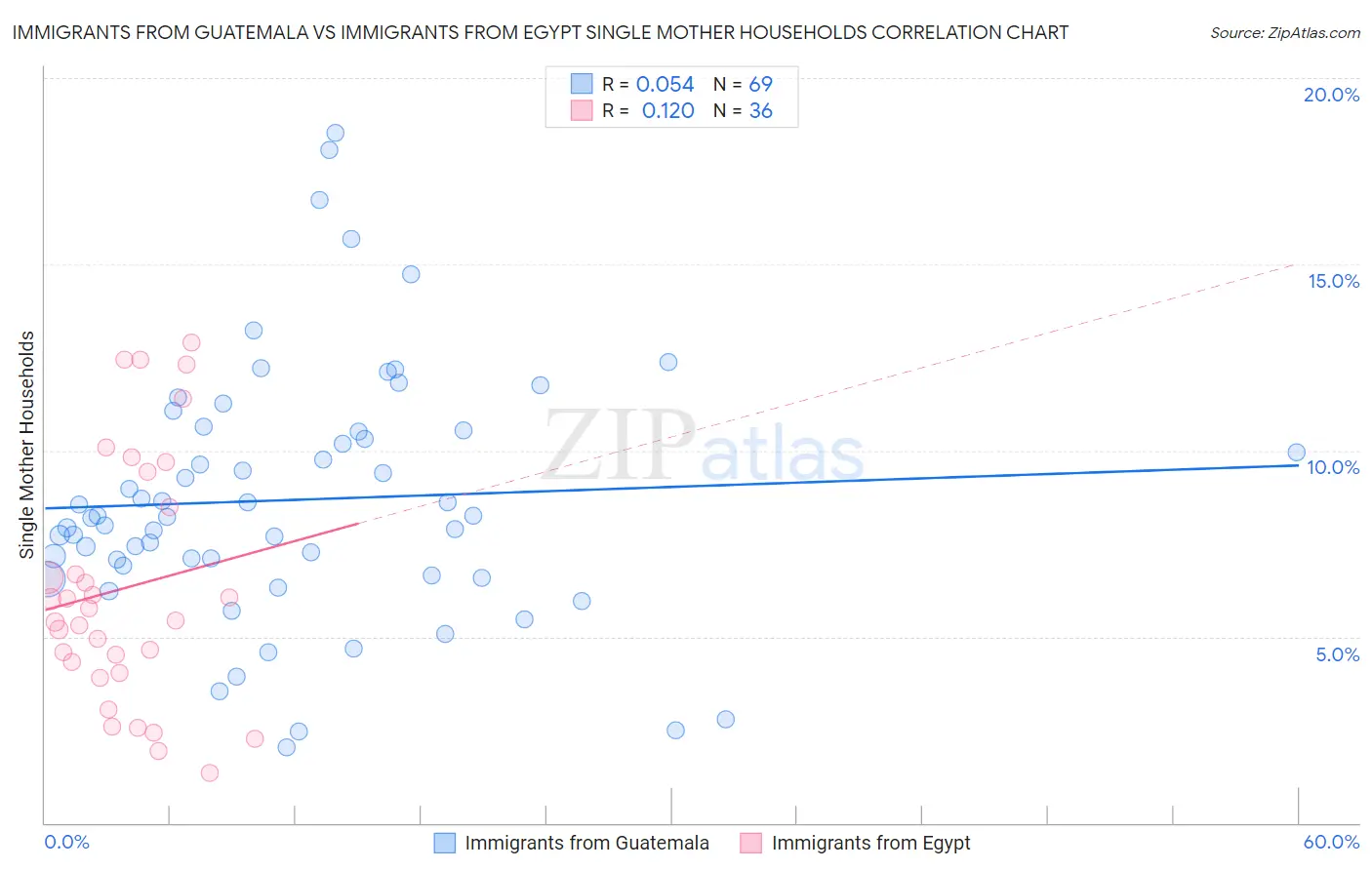 Immigrants from Guatemala vs Immigrants from Egypt Single Mother Households