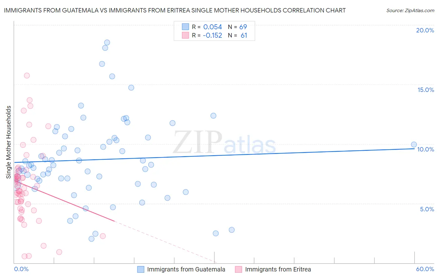 Immigrants from Guatemala vs Immigrants from Eritrea Single Mother Households