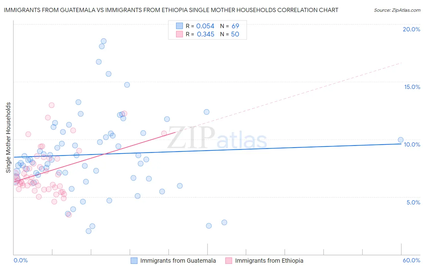Immigrants from Guatemala vs Immigrants from Ethiopia Single Mother Households
