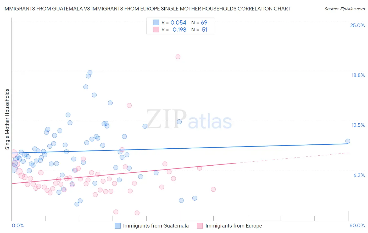 Immigrants from Guatemala vs Immigrants from Europe Single Mother Households
