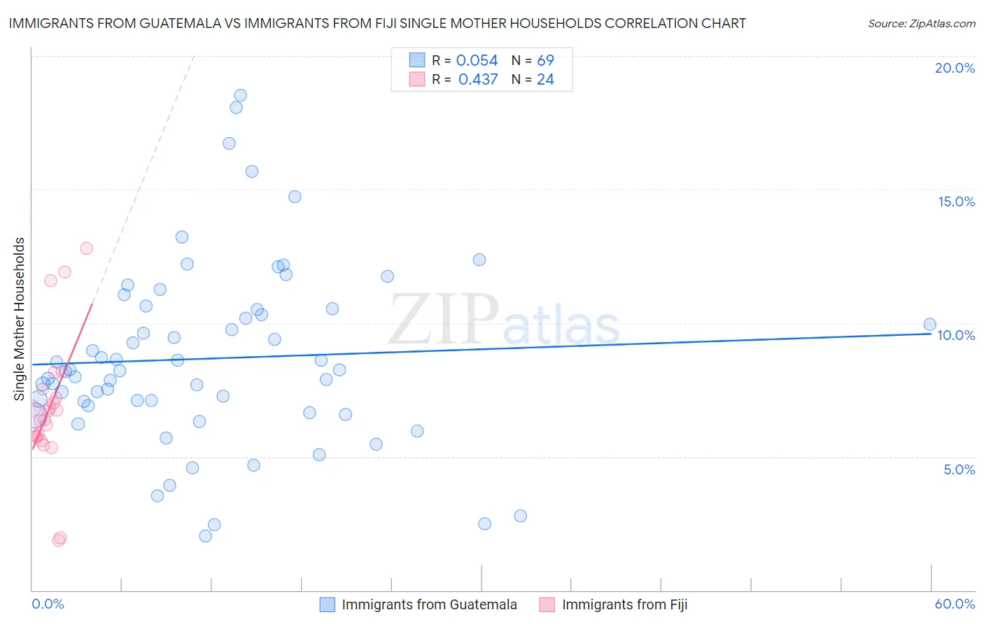 Immigrants from Guatemala vs Immigrants from Fiji Single Mother Households