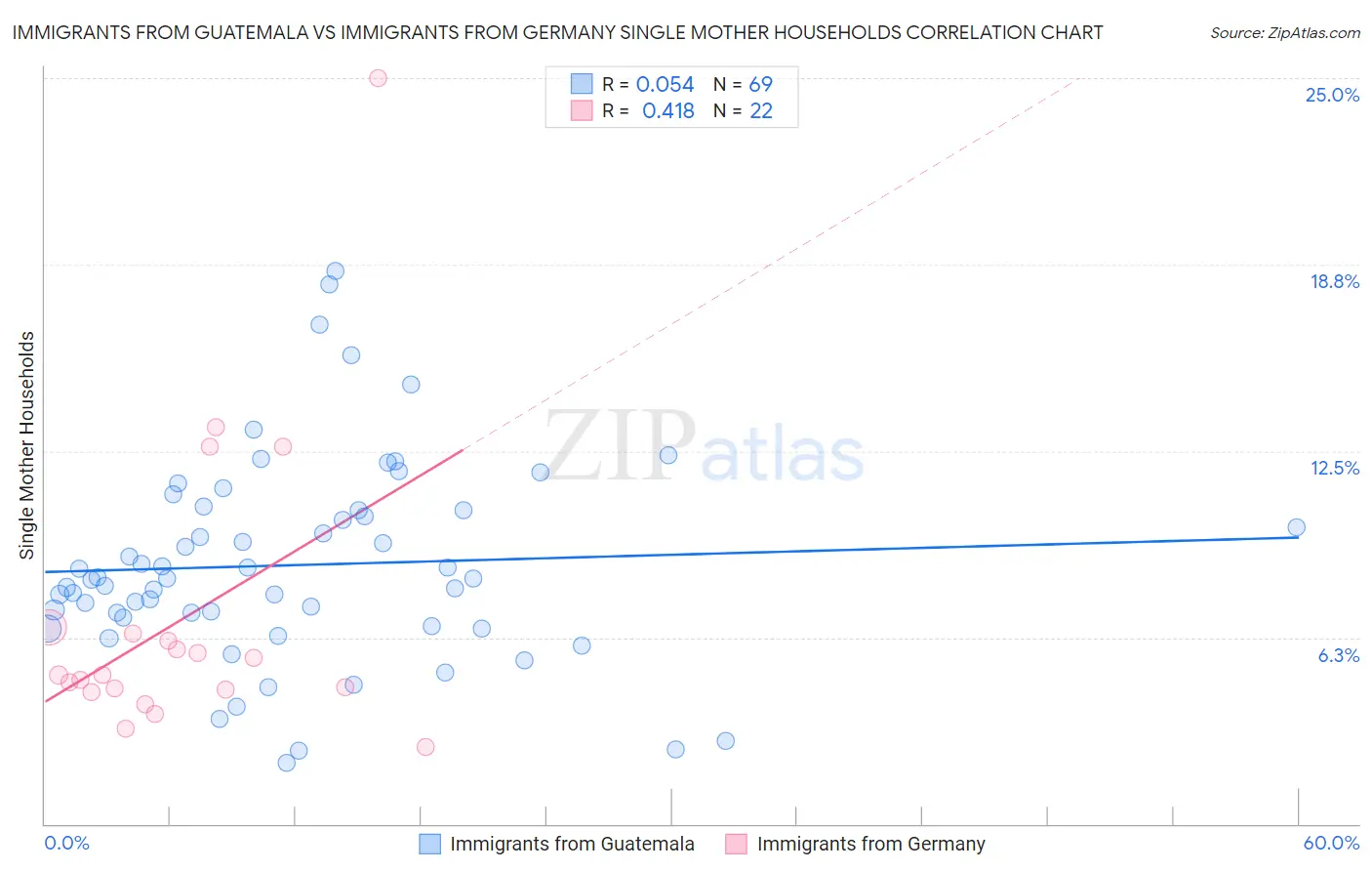 Immigrants from Guatemala vs Immigrants from Germany Single Mother Households