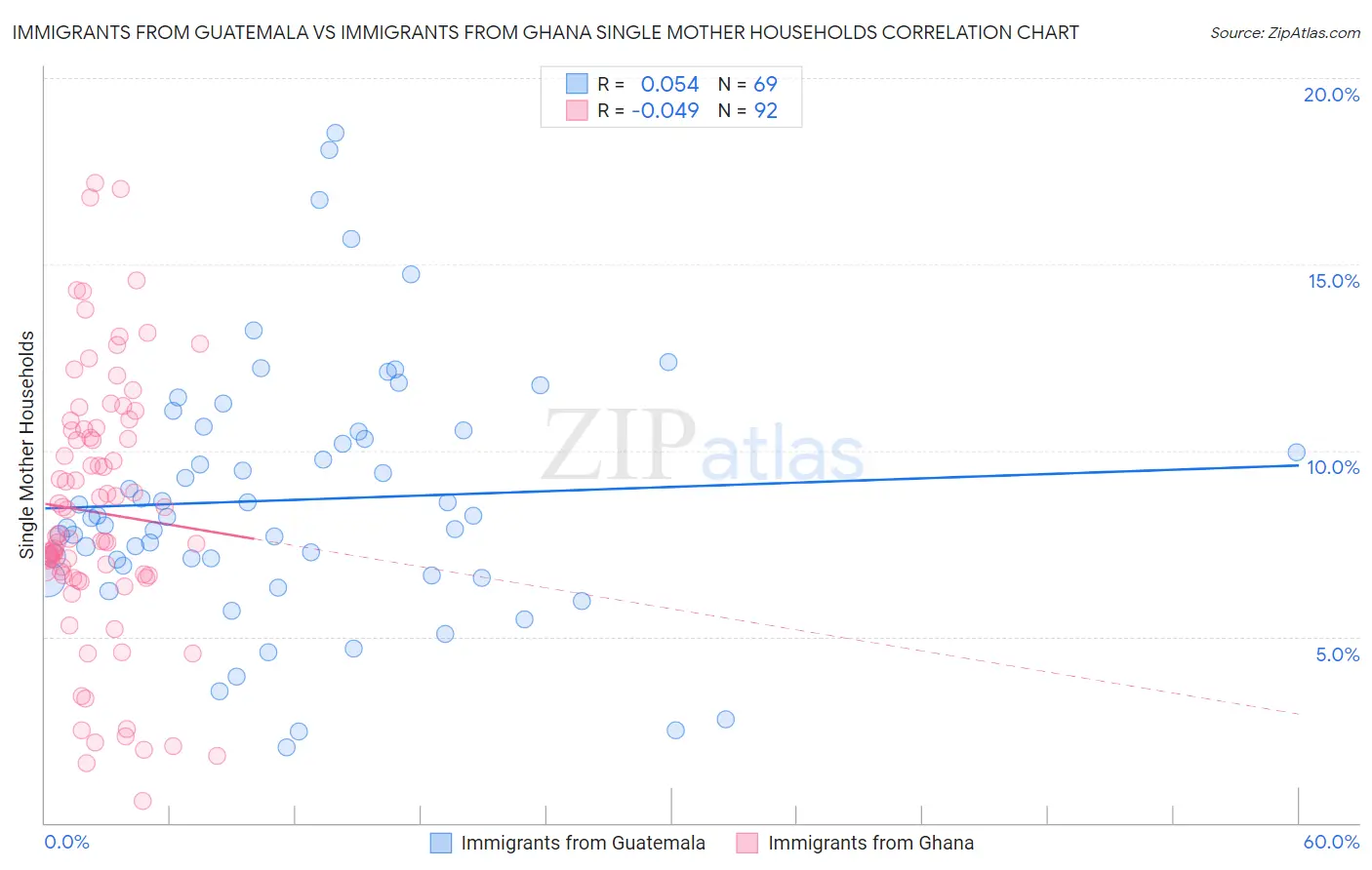 Immigrants from Guatemala vs Immigrants from Ghana Single Mother Households