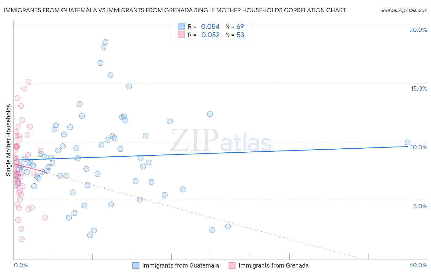 Immigrants from Guatemala vs Immigrants from Grenada Single Mother Households