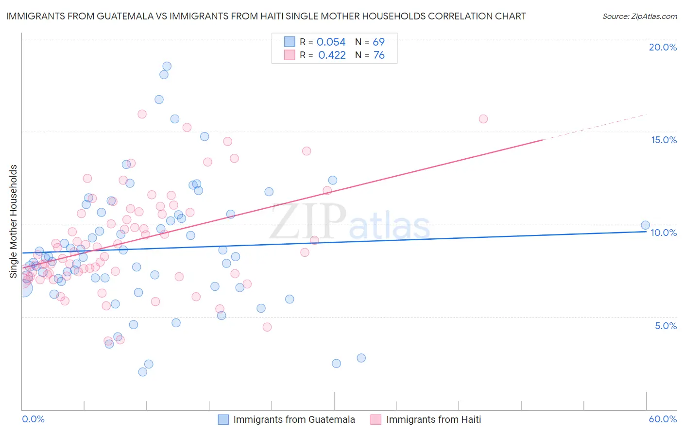 Immigrants from Guatemala vs Immigrants from Haiti Single Mother Households