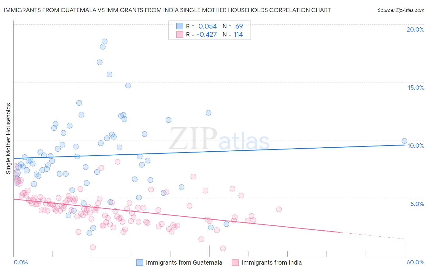 Immigrants from Guatemala vs Immigrants from India Single Mother Households