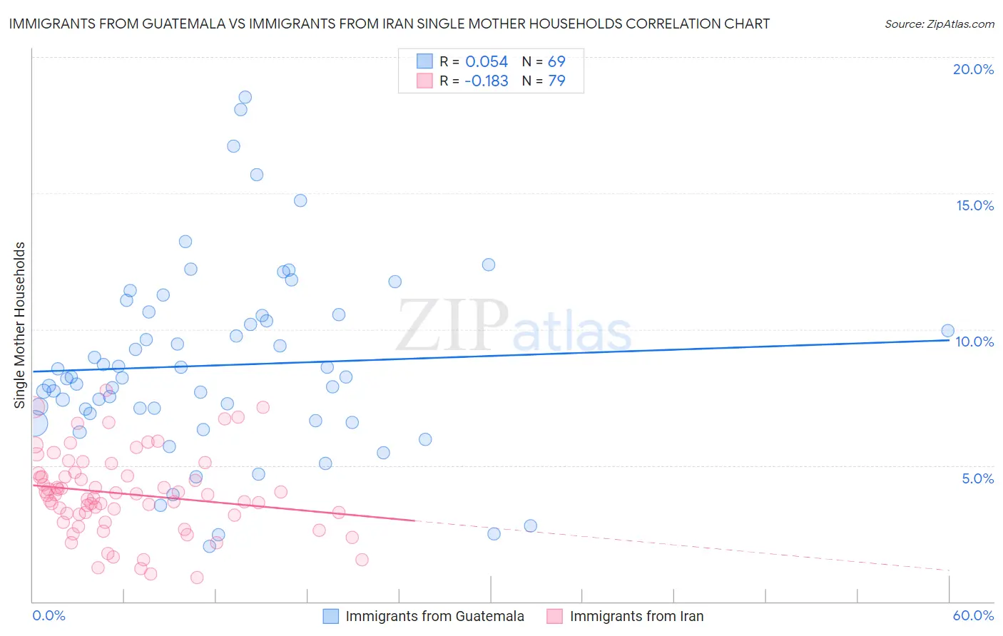 Immigrants from Guatemala vs Immigrants from Iran Single Mother Households