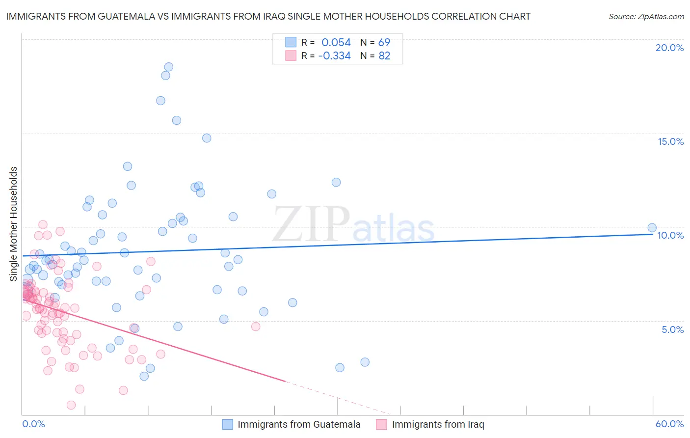 Immigrants from Guatemala vs Immigrants from Iraq Single Mother Households