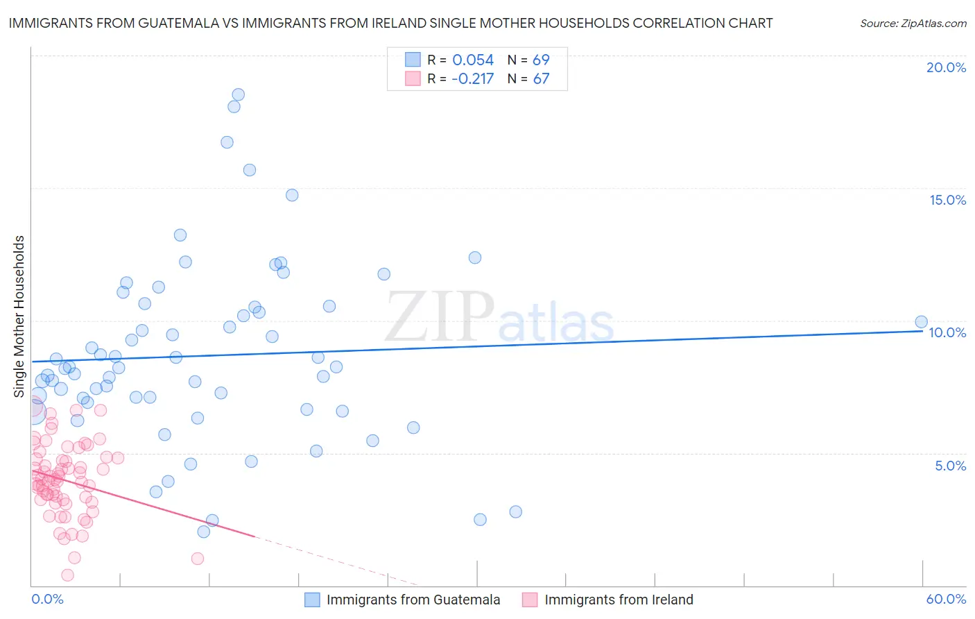 Immigrants from Guatemala vs Immigrants from Ireland Single Mother Households