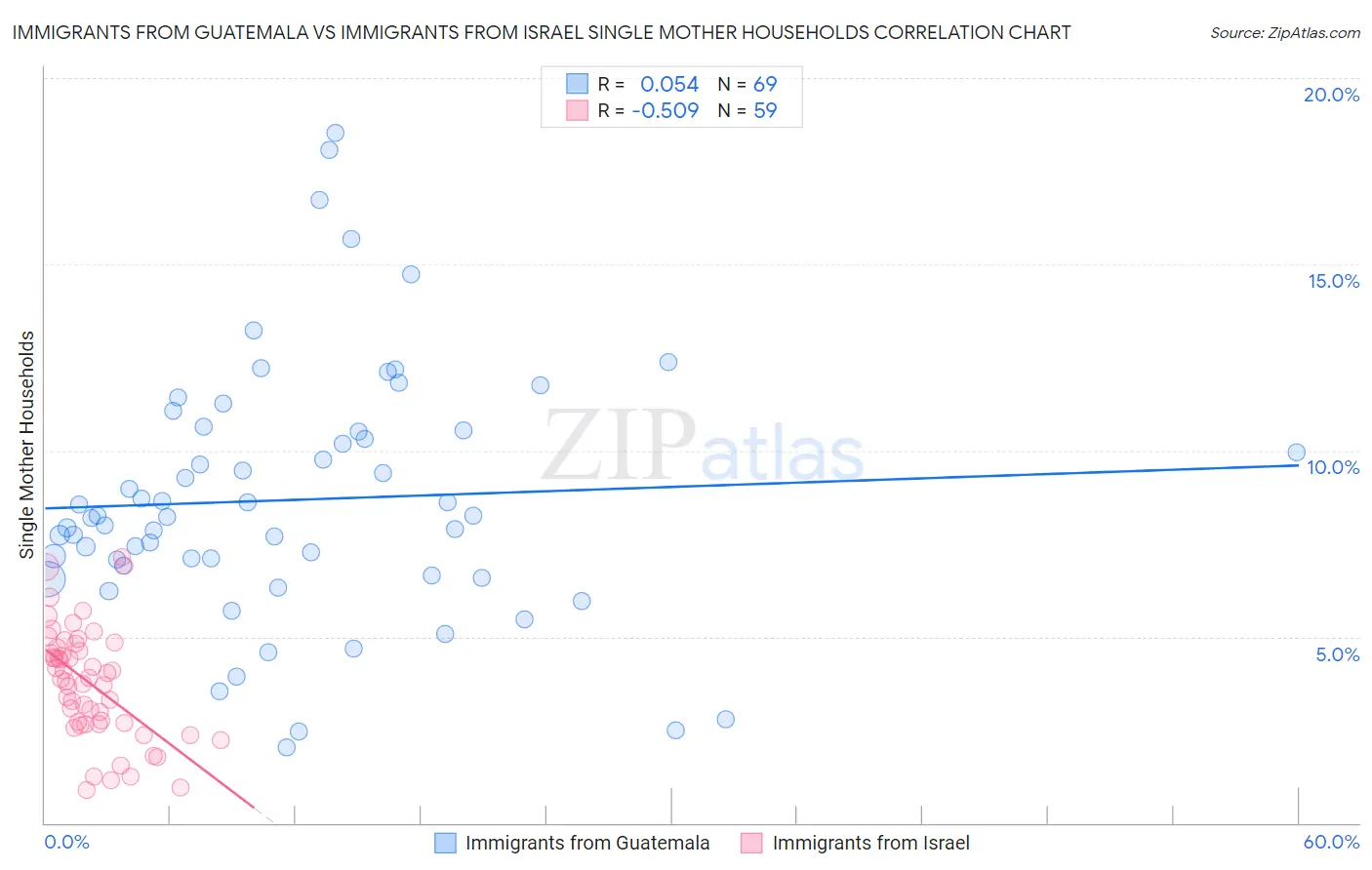 Immigrants from Guatemala vs Immigrants from Israel Single Mother Households