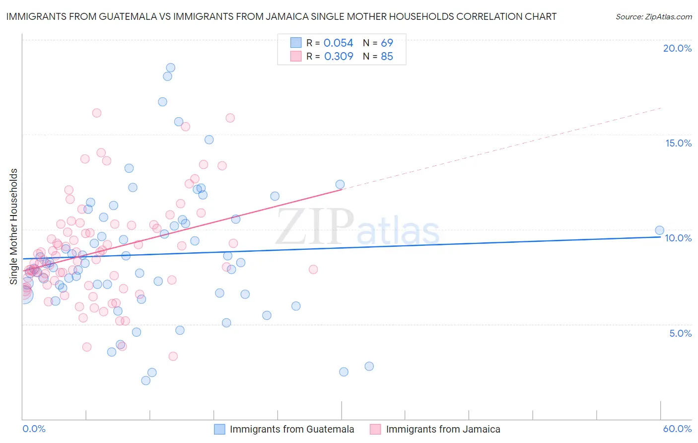 Immigrants from Guatemala vs Immigrants from Jamaica Single Mother Households