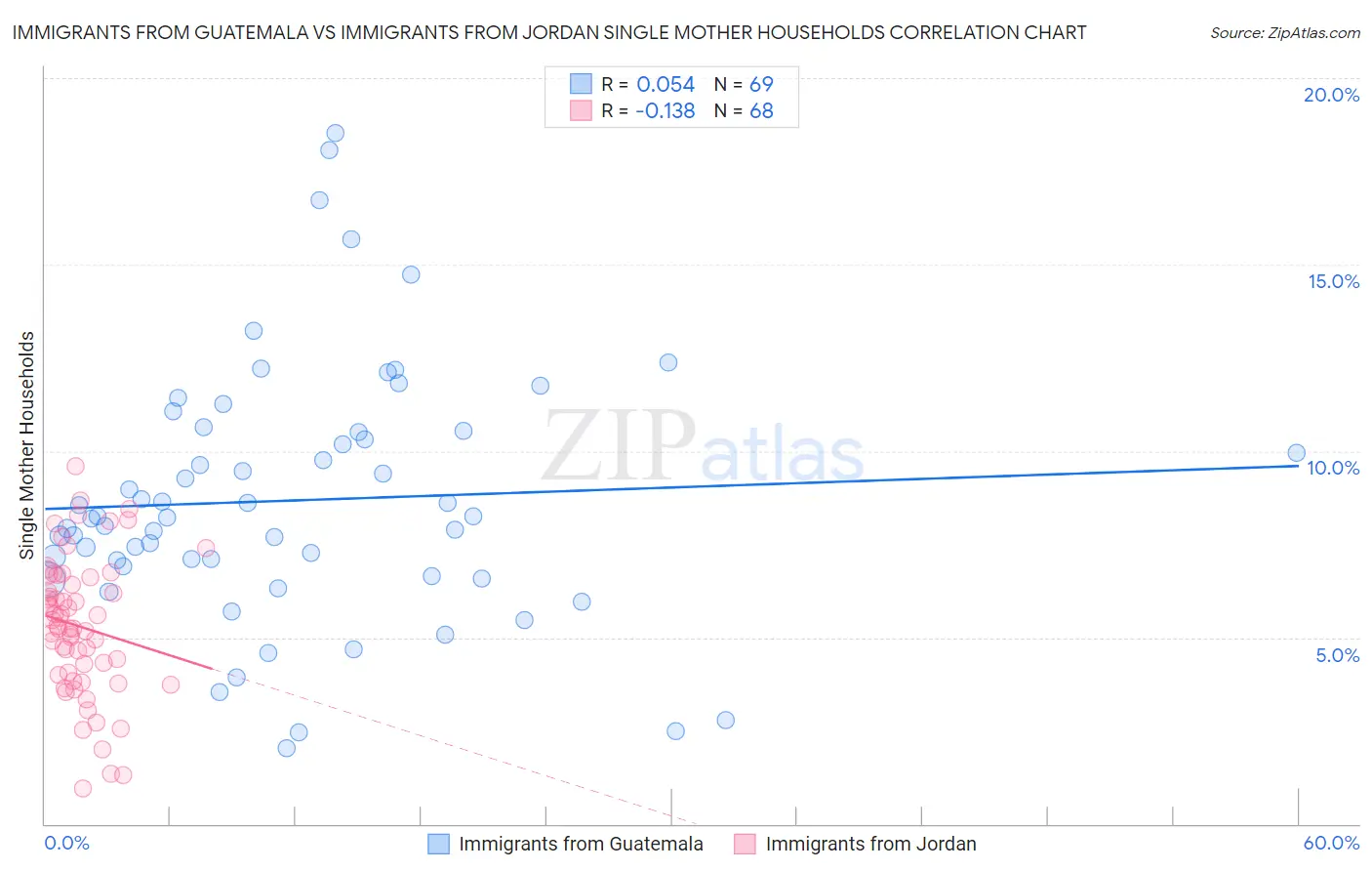 Immigrants from Guatemala vs Immigrants from Jordan Single Mother Households