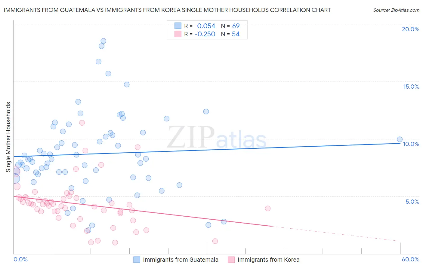 Immigrants from Guatemala vs Immigrants from Korea Single Mother Households