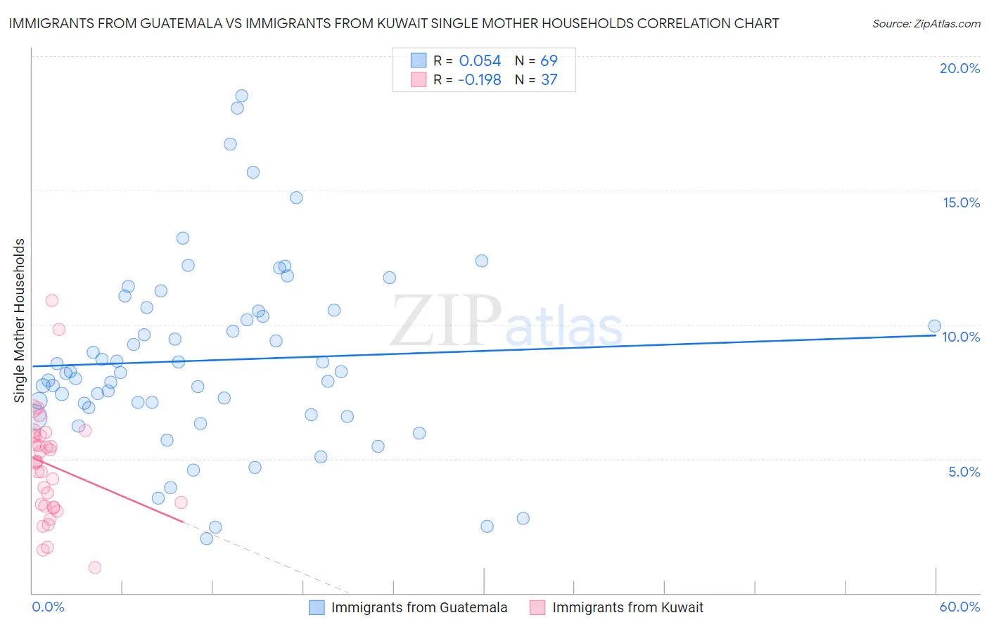 Immigrants from Guatemala vs Immigrants from Kuwait Single Mother Households