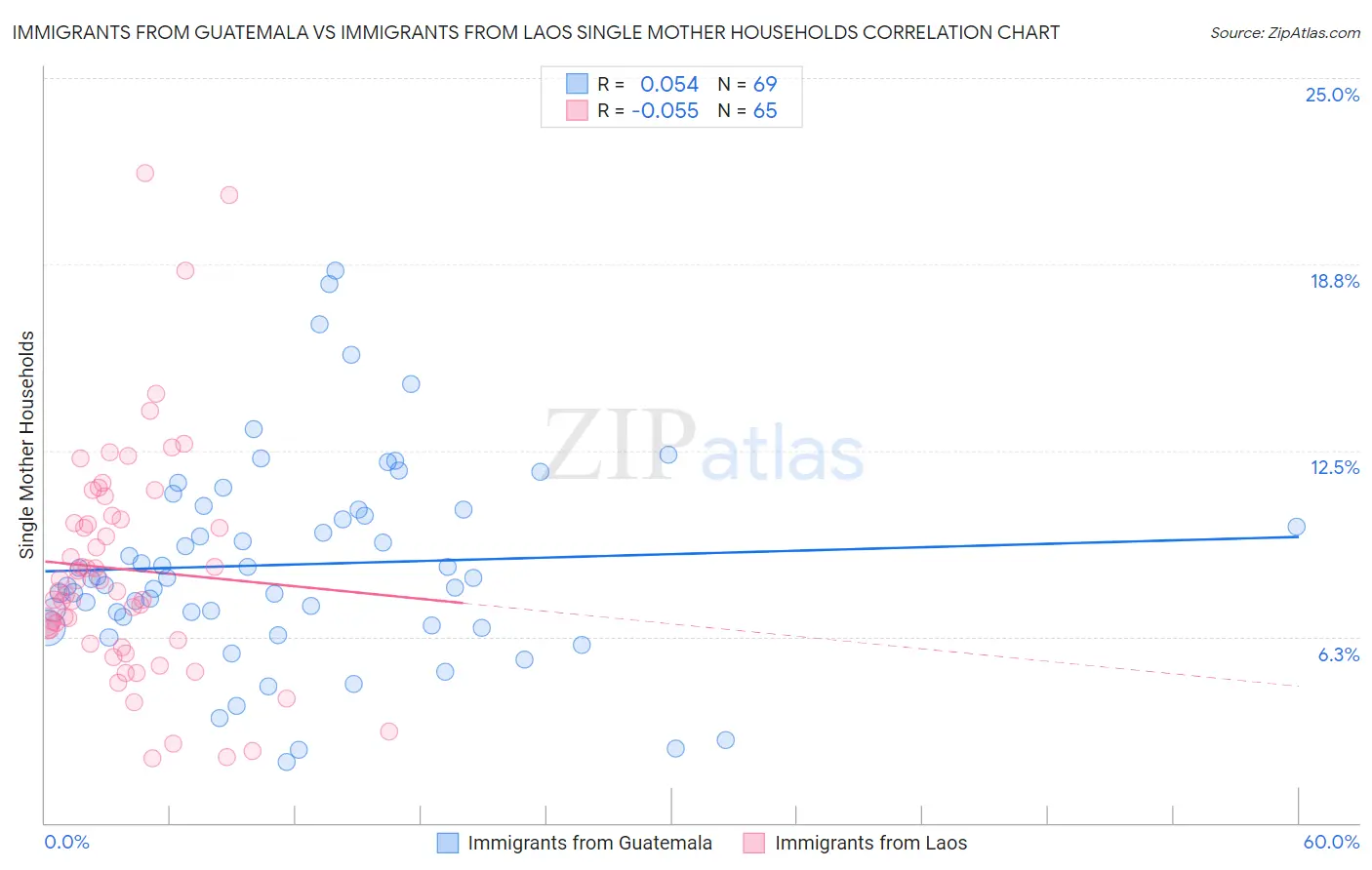 Immigrants from Guatemala vs Immigrants from Laos Single Mother Households