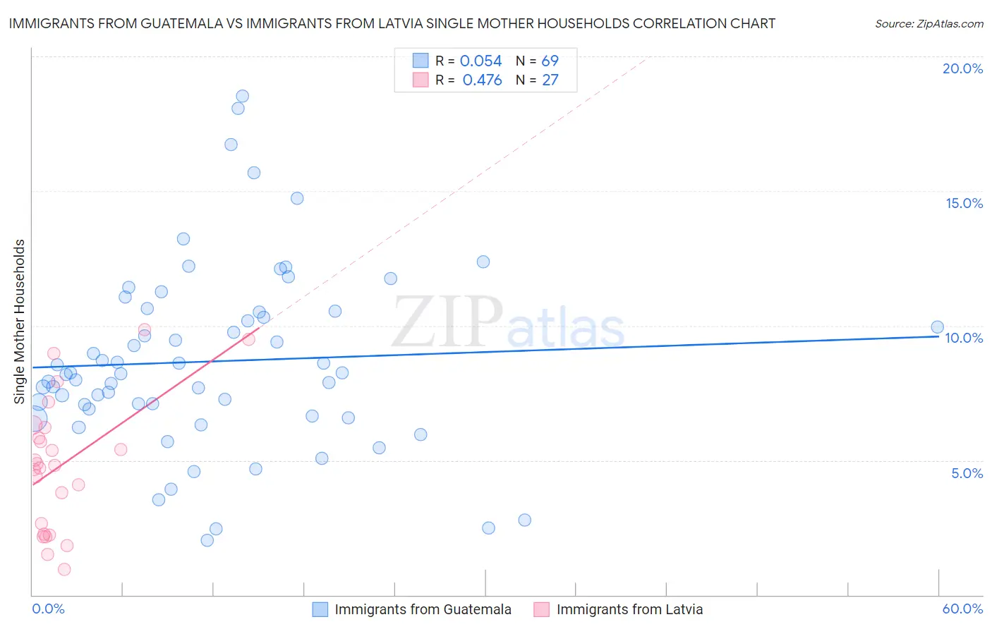 Immigrants from Guatemala vs Immigrants from Latvia Single Mother Households