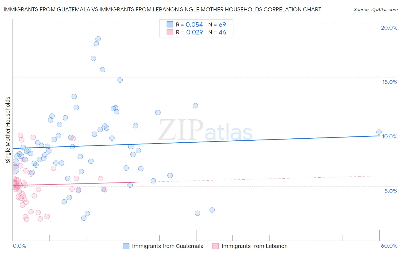 Immigrants from Guatemala vs Immigrants from Lebanon Single Mother Households