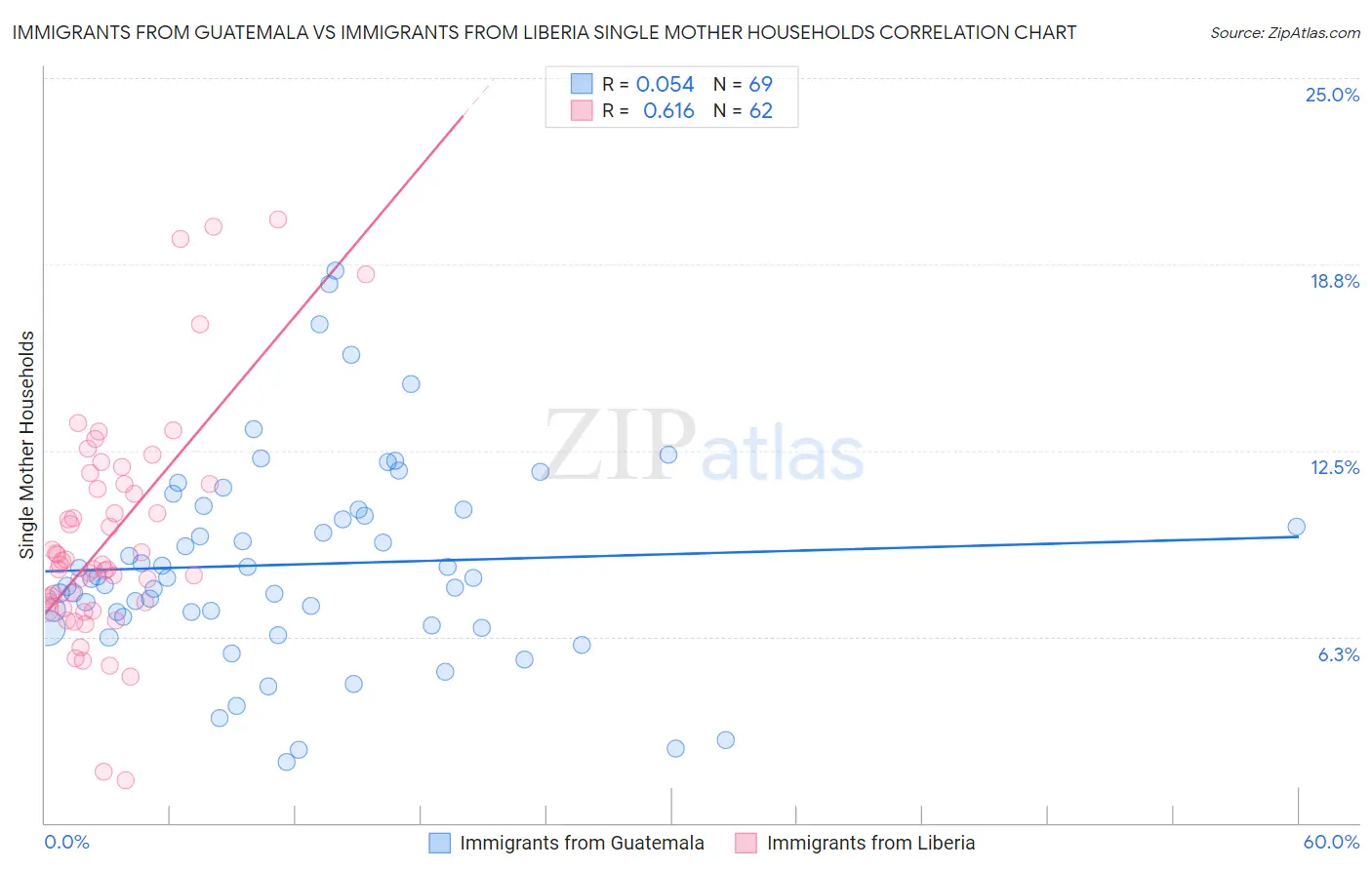 Immigrants from Guatemala vs Immigrants from Liberia Single Mother Households