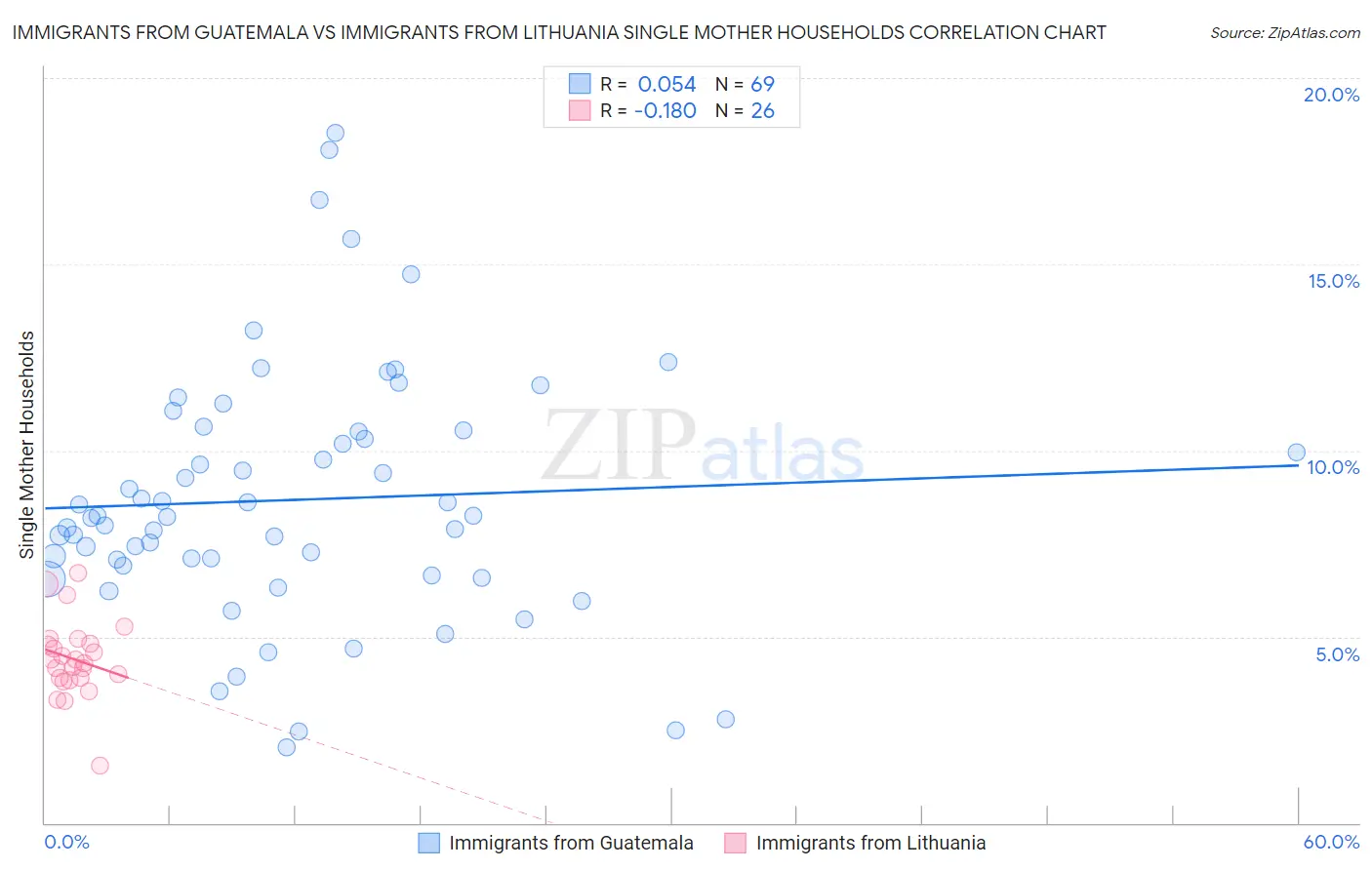 Immigrants from Guatemala vs Immigrants from Lithuania Single Mother Households