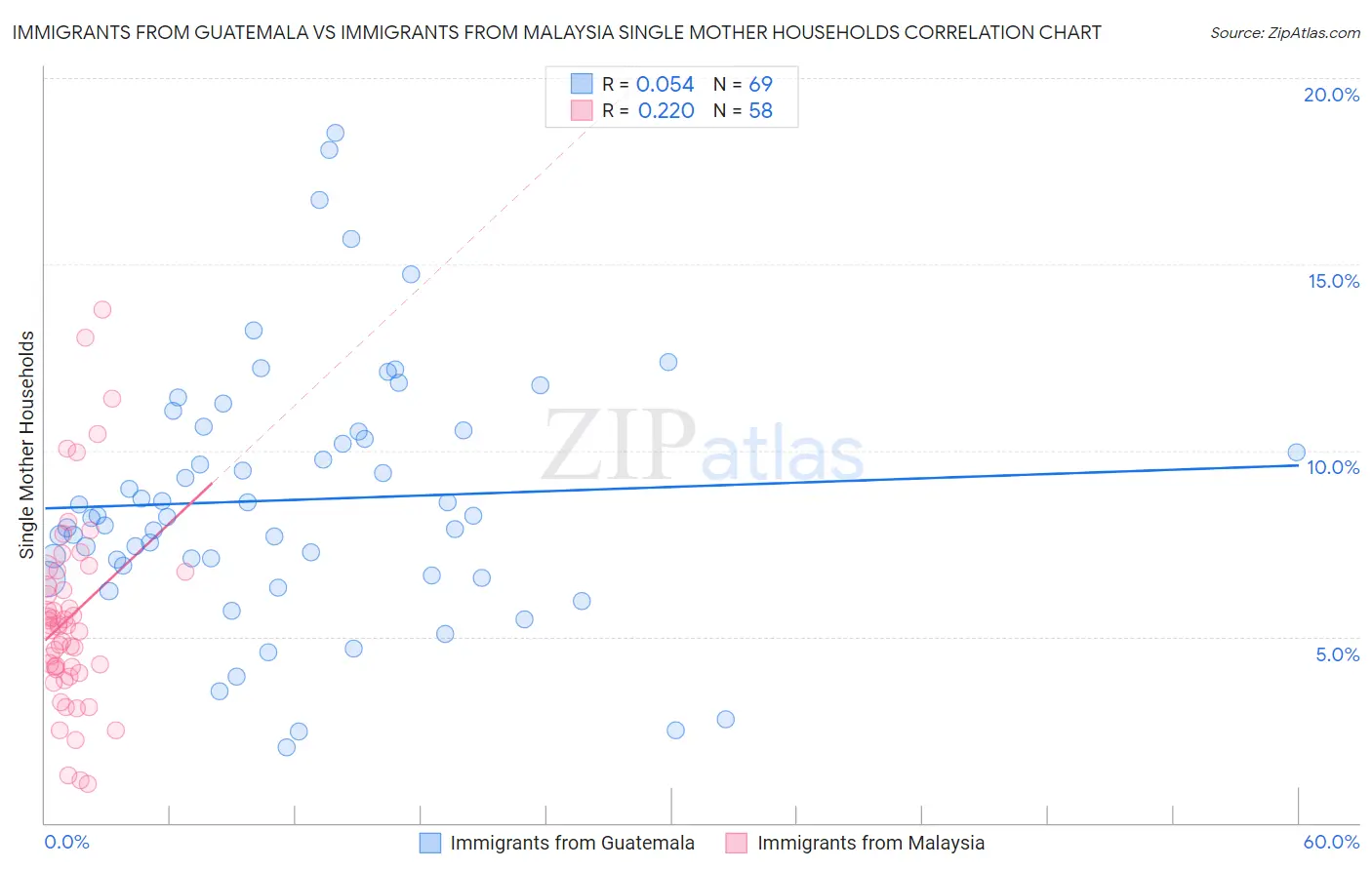 Immigrants from Guatemala vs Immigrants from Malaysia Single Mother Households