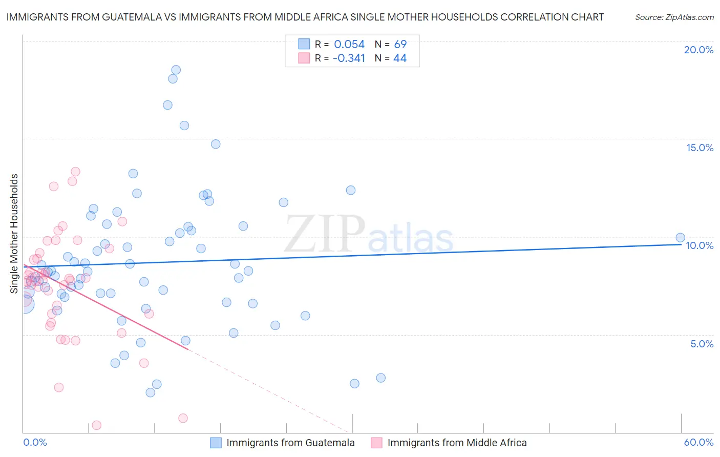 Immigrants from Guatemala vs Immigrants from Middle Africa Single Mother Households