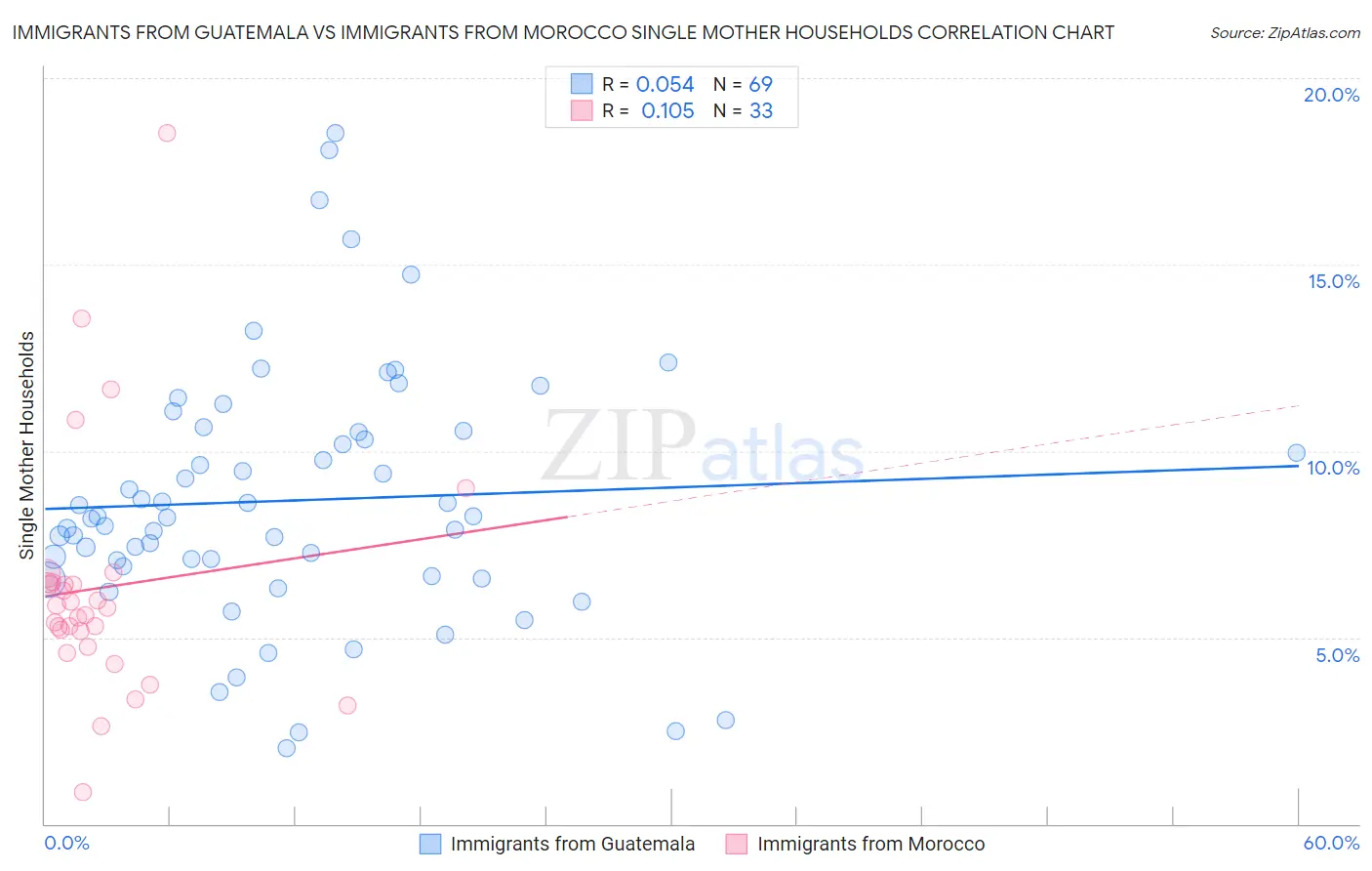 Immigrants from Guatemala vs Immigrants from Morocco Single Mother Households