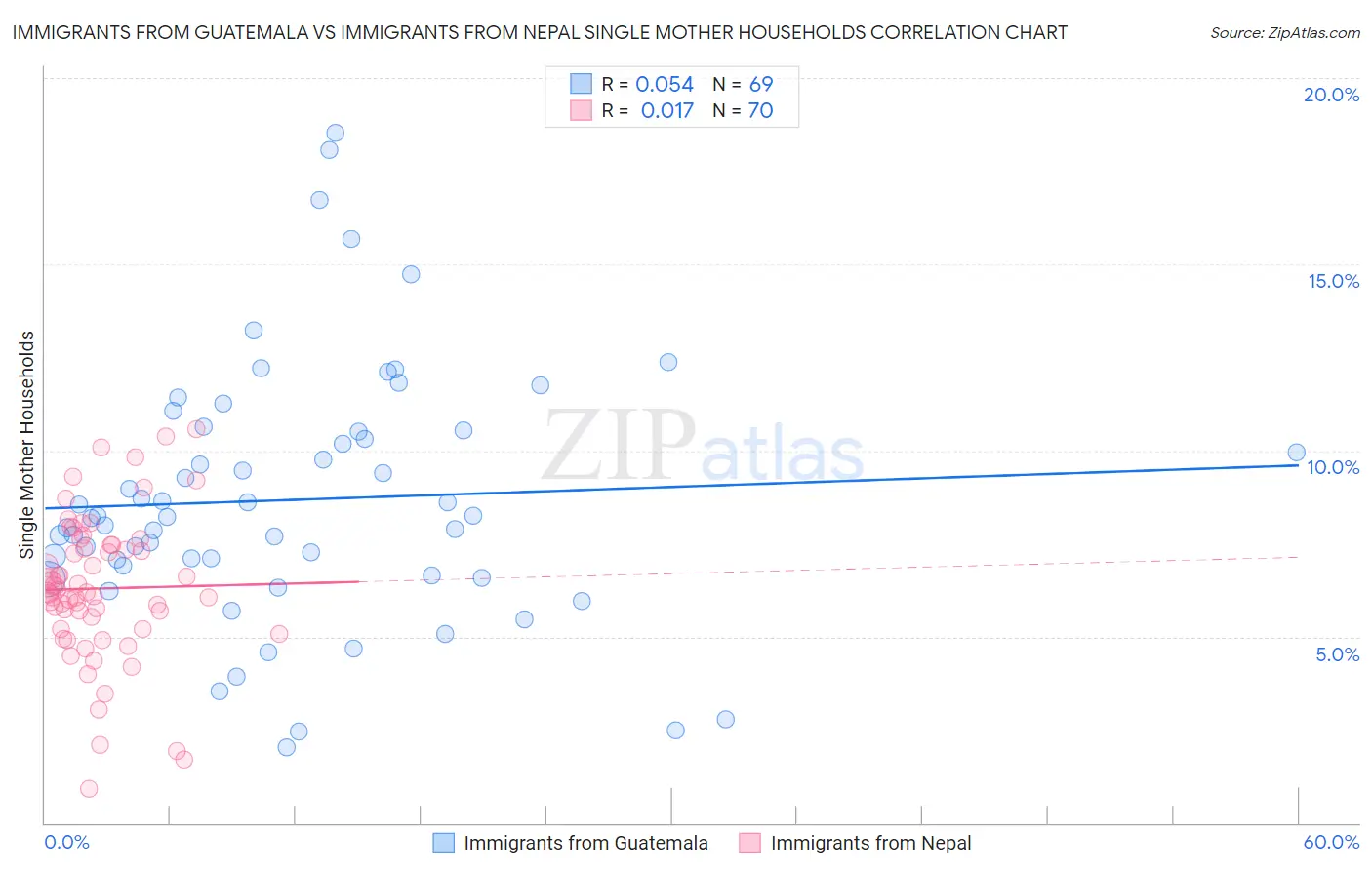 Immigrants from Guatemala vs Immigrants from Nepal Single Mother Households