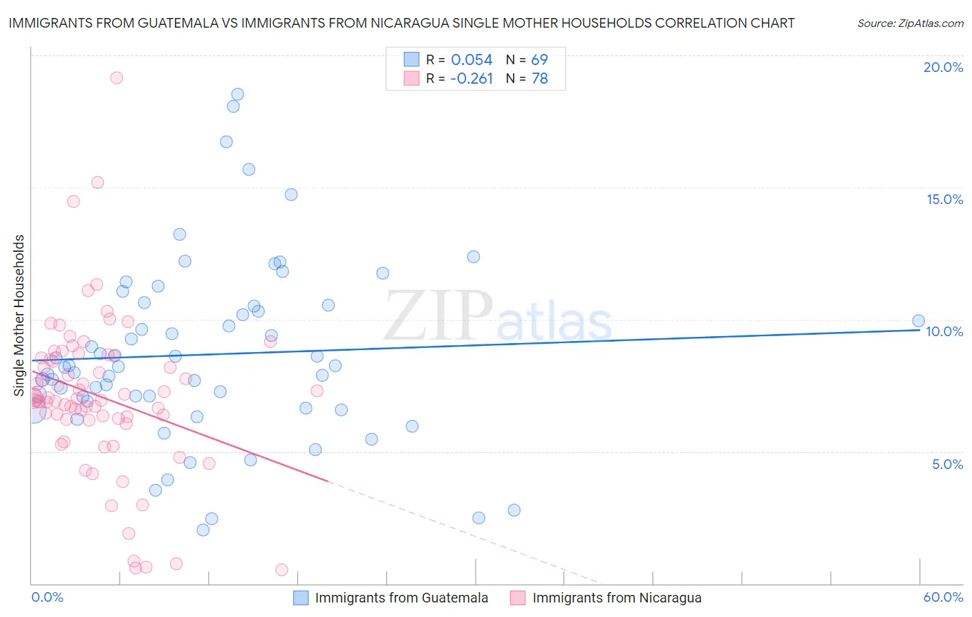 Immigrants from Guatemala vs Immigrants from Nicaragua Single Mother Households