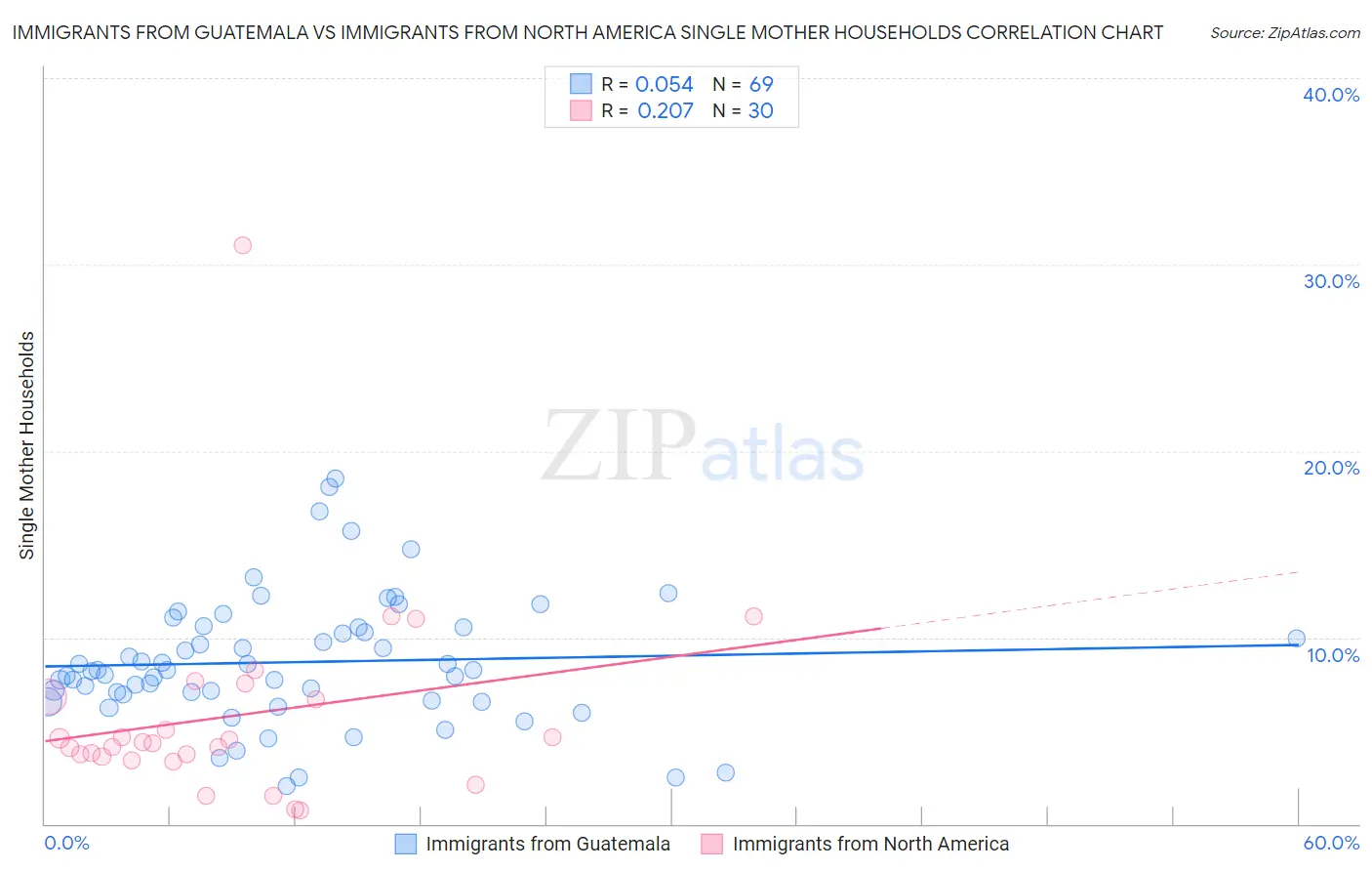 Immigrants from Guatemala vs Immigrants from North America Single Mother Households