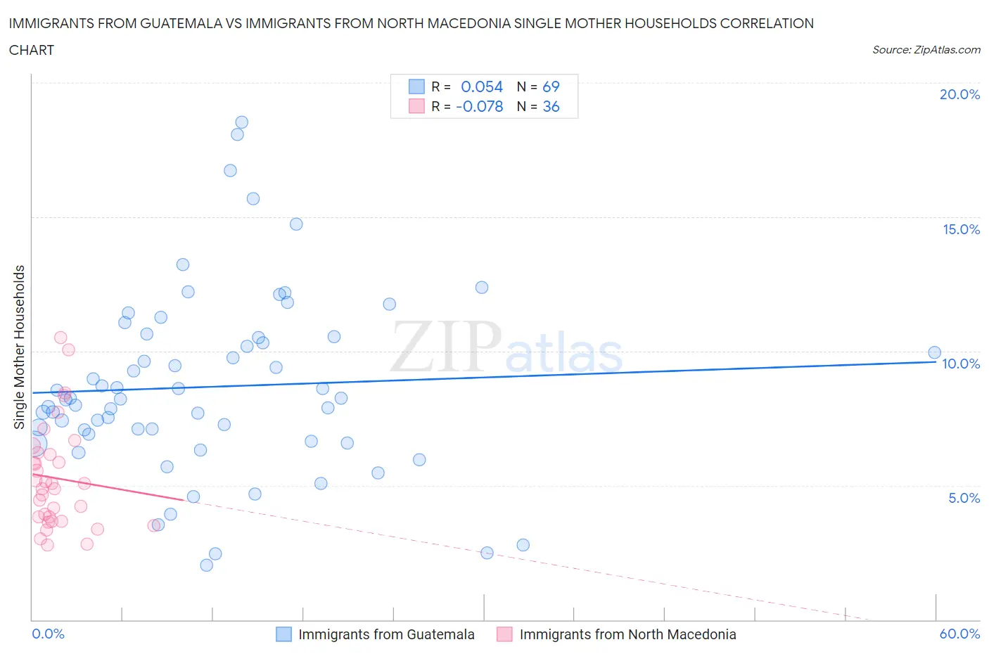 Immigrants from Guatemala vs Immigrants from North Macedonia Single Mother Households