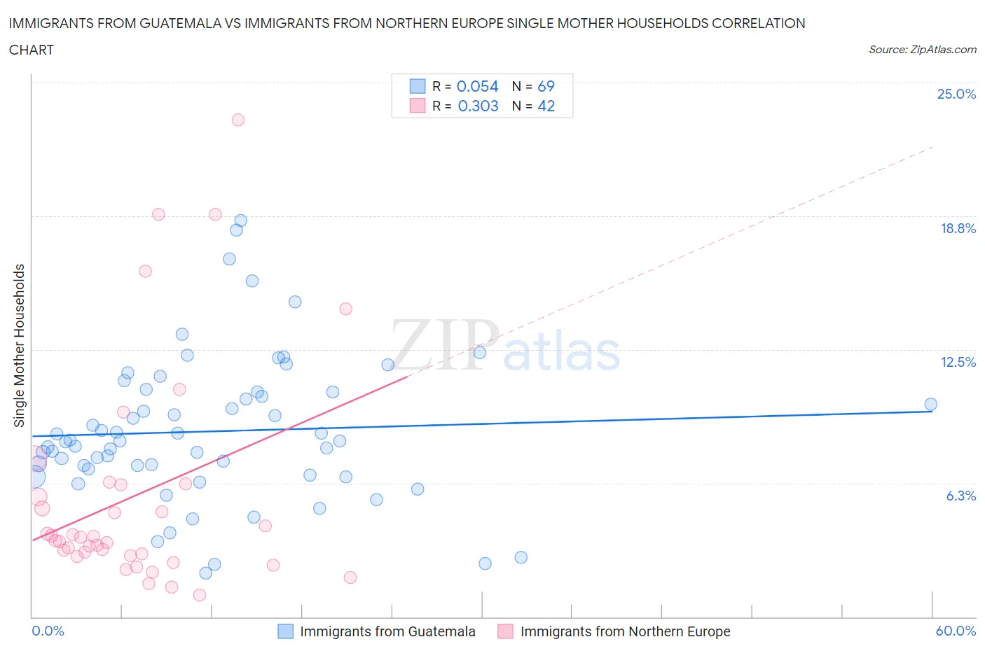 Immigrants from Guatemala vs Immigrants from Northern Europe Single Mother Households