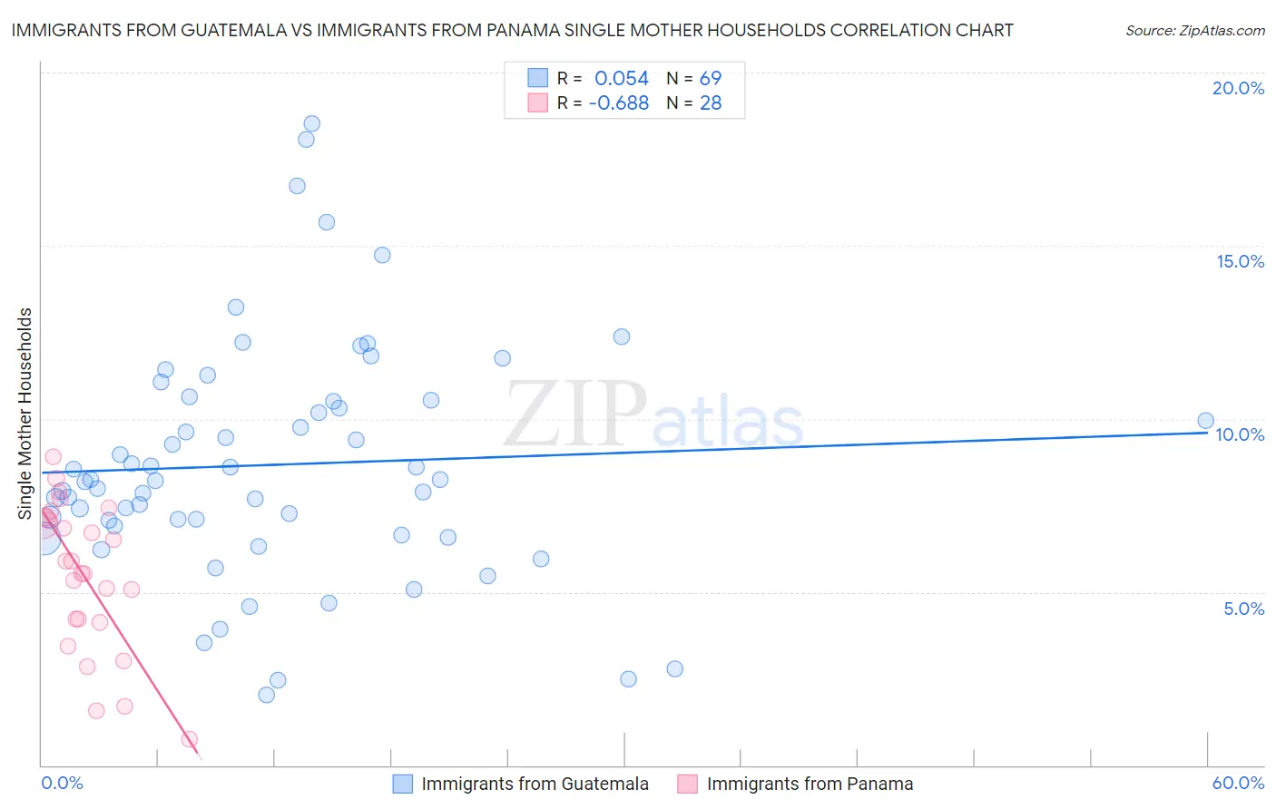 Immigrants from Guatemala vs Immigrants from Panama Single Mother Households