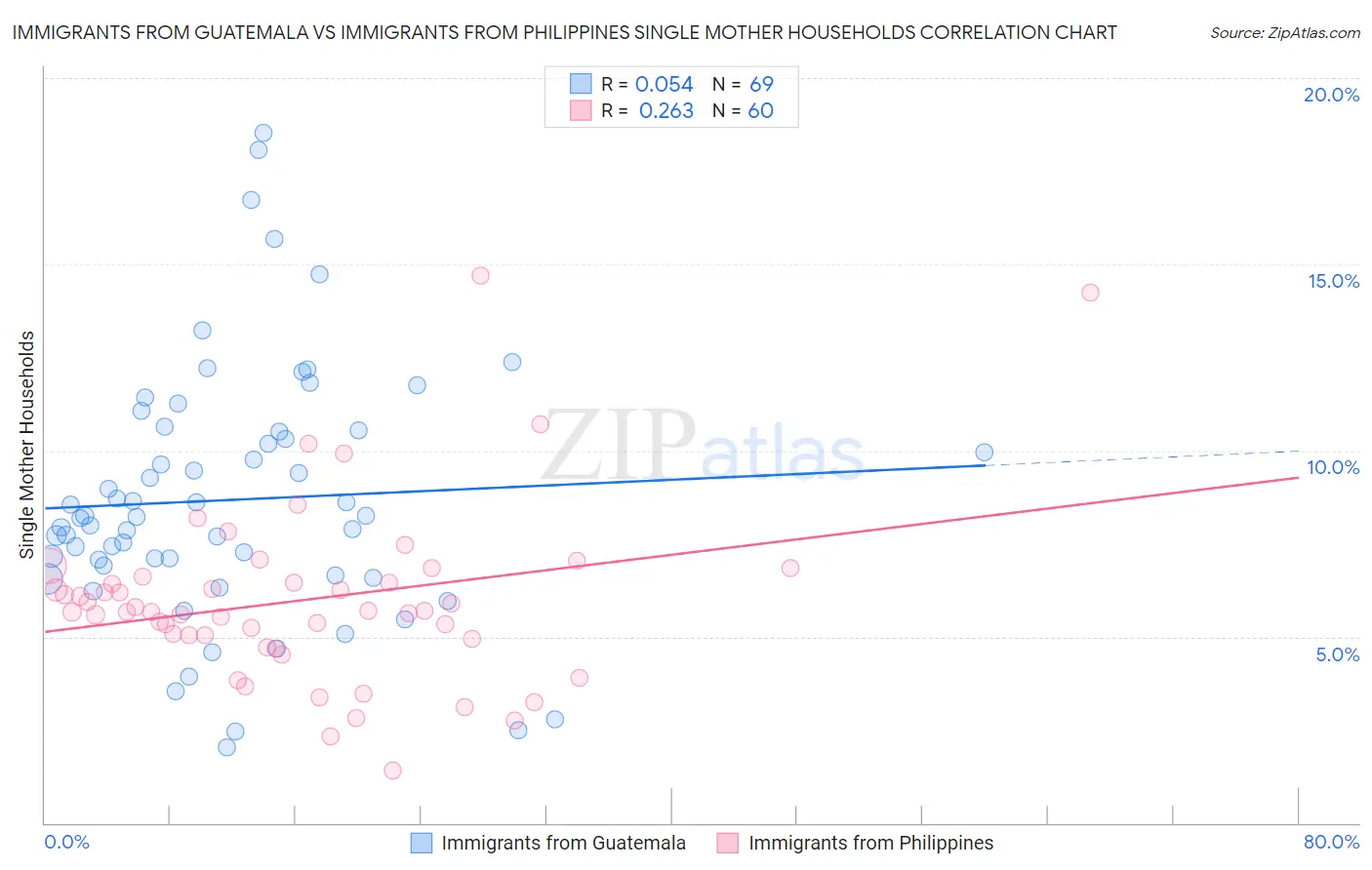Immigrants from Guatemala vs Immigrants from Philippines Single Mother Households