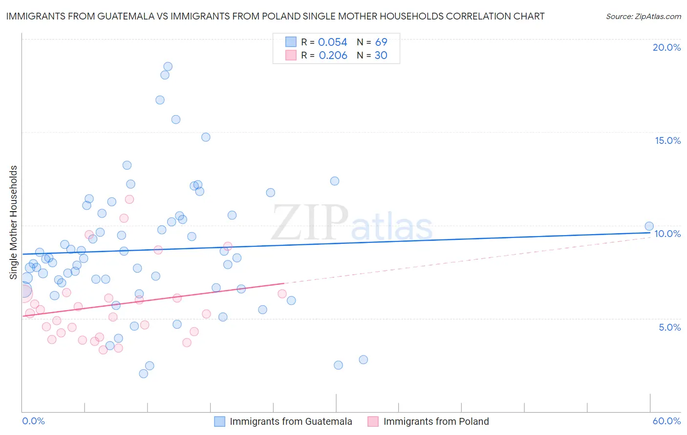Immigrants from Guatemala vs Immigrants from Poland Single Mother Households