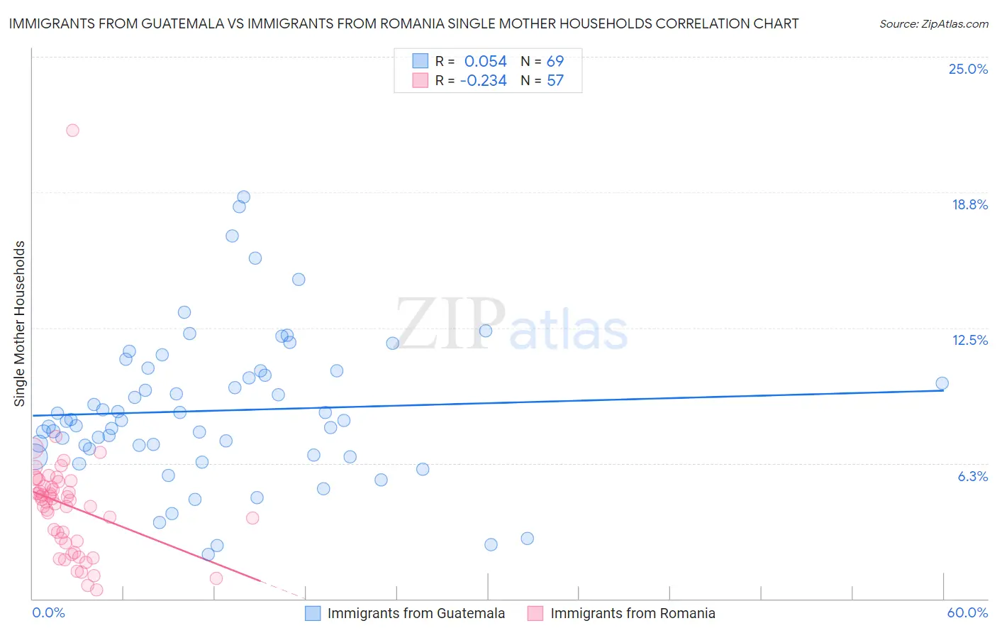 Immigrants from Guatemala vs Immigrants from Romania Single Mother Households