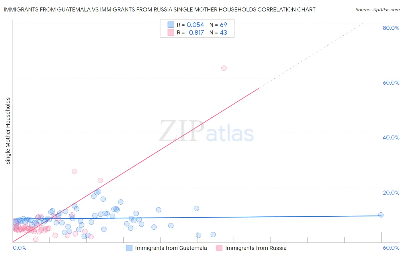 Immigrants from Guatemala vs Immigrants from Russia Single Mother Households