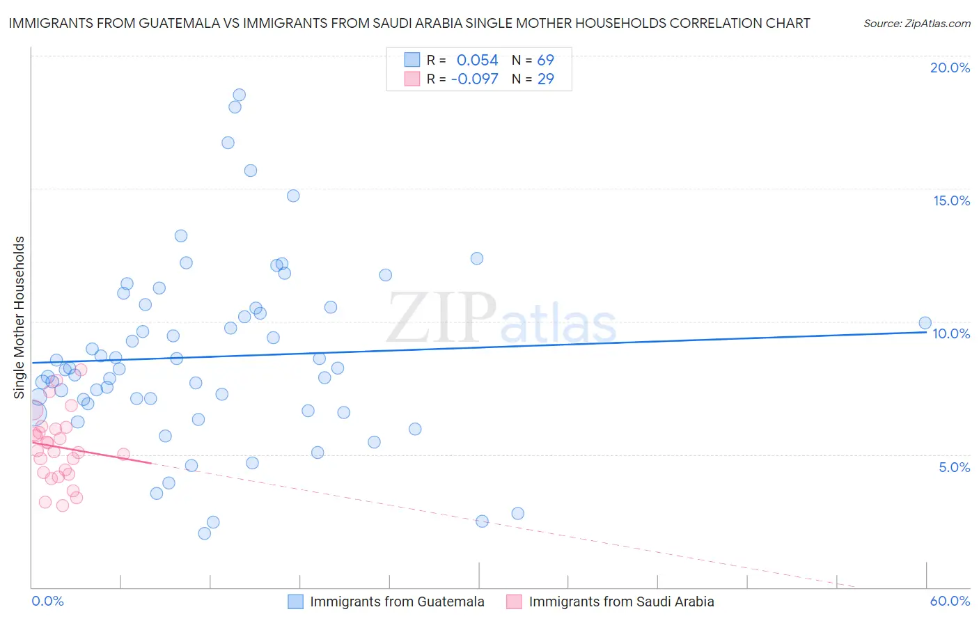 Immigrants from Guatemala vs Immigrants from Saudi Arabia Single Mother Households