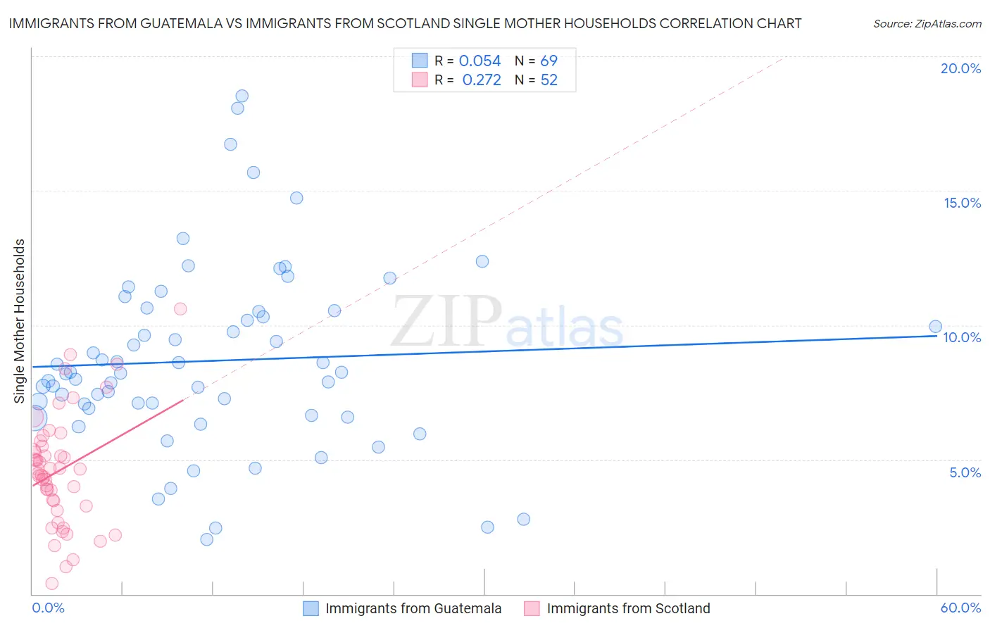 Immigrants from Guatemala vs Immigrants from Scotland Single Mother Households