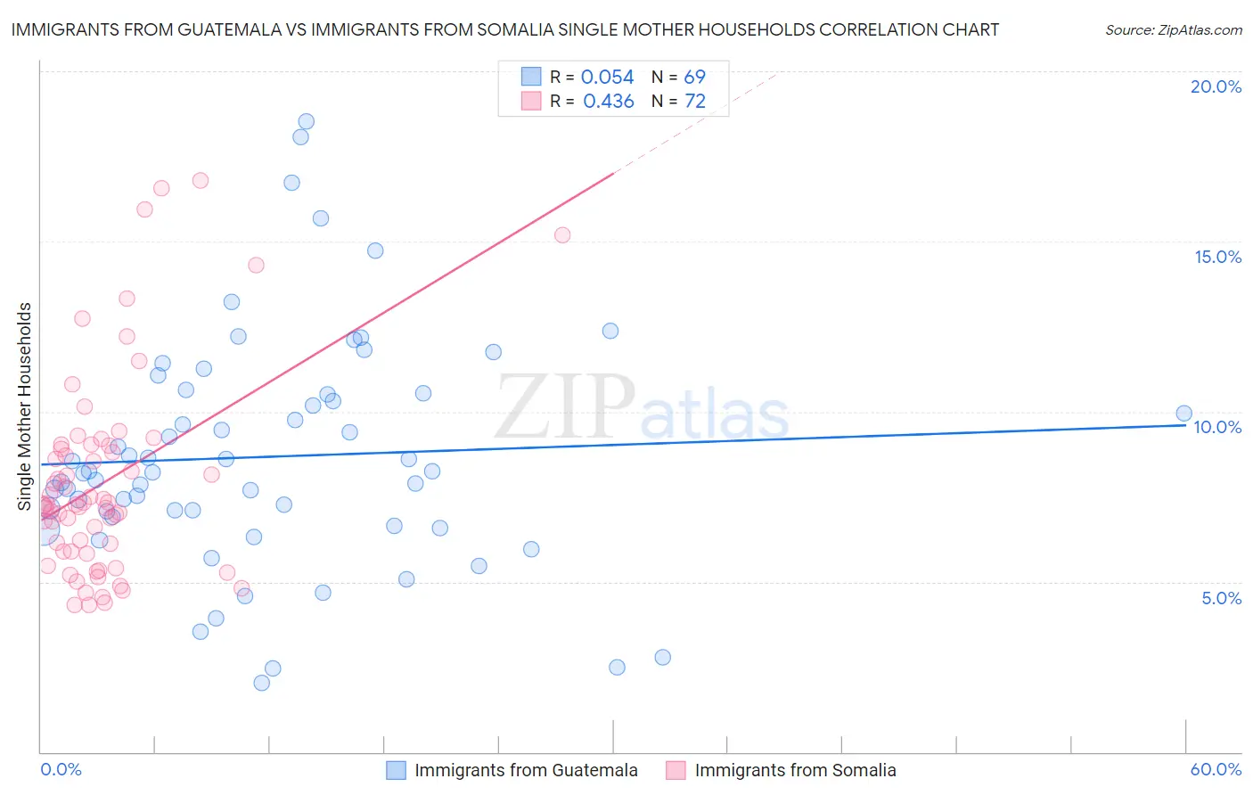 Immigrants from Guatemala vs Immigrants from Somalia Single Mother Households