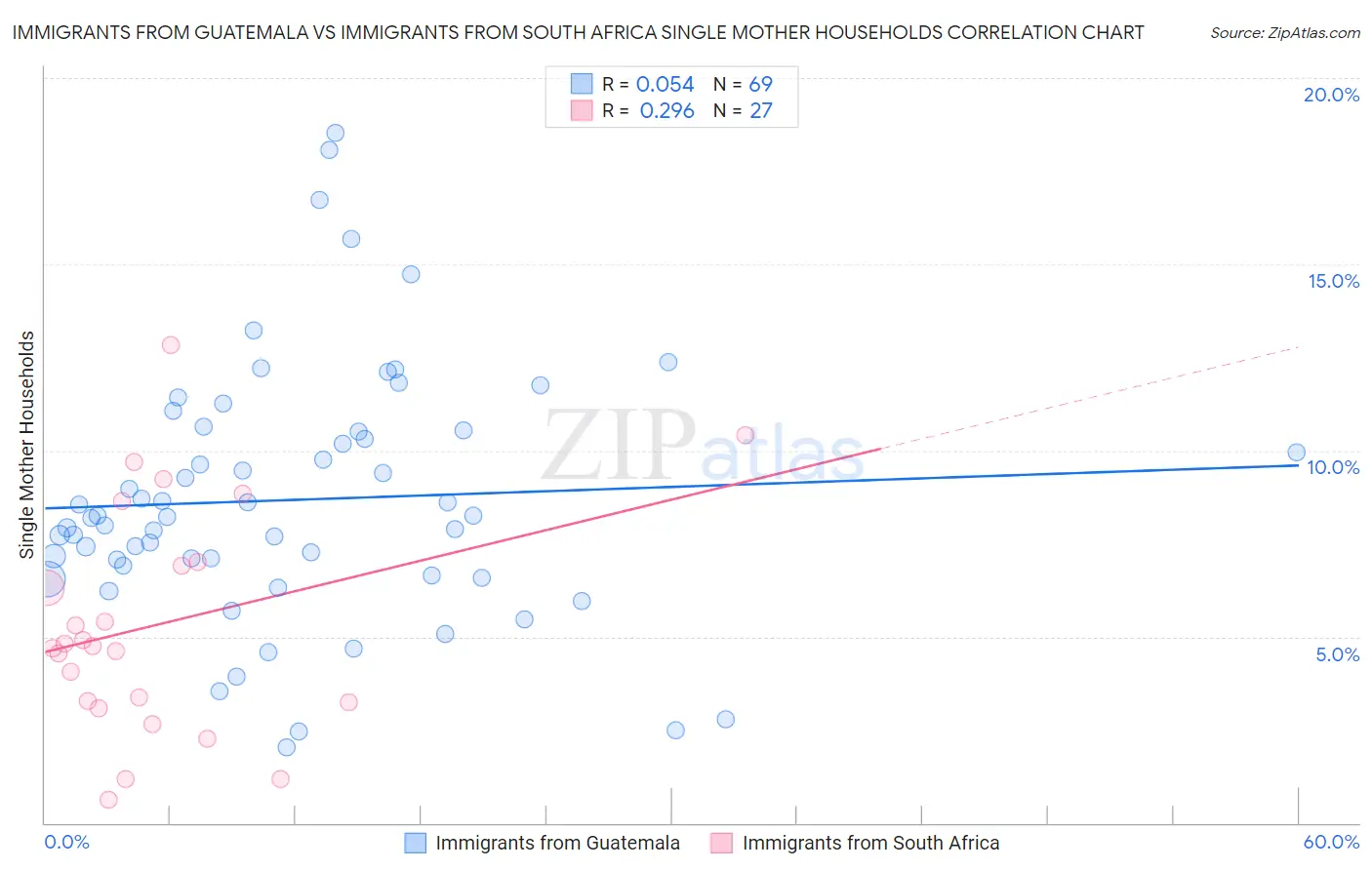 Immigrants from Guatemala vs Immigrants from South Africa Single Mother Households
