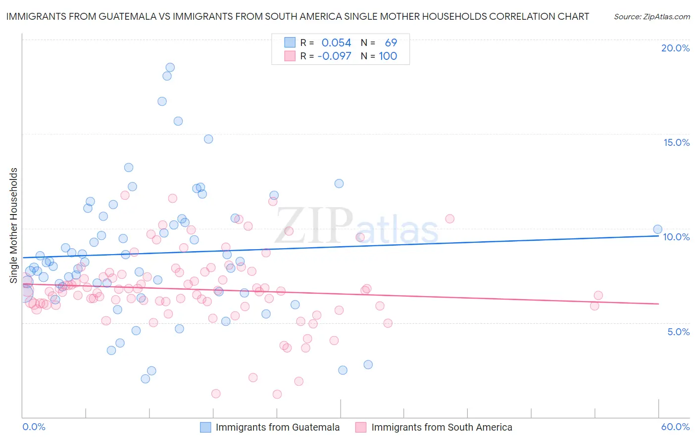 Immigrants from Guatemala vs Immigrants from South America Single Mother Households