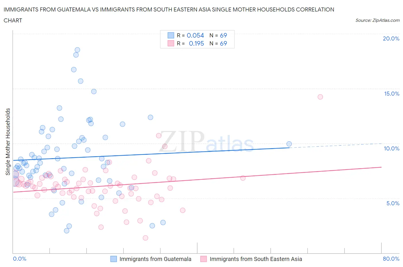 Immigrants from Guatemala vs Immigrants from South Eastern Asia Single Mother Households