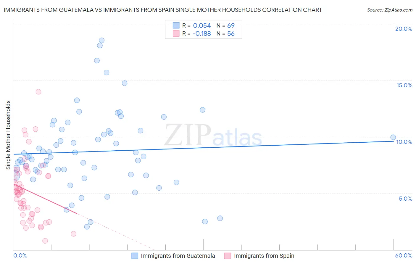 Immigrants from Guatemala vs Immigrants from Spain Single Mother Households